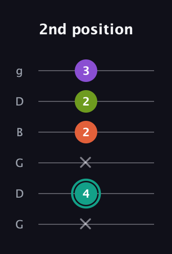 F♯ Dominant 7th Sharp 13th guitar tab — 2nd position (x 4 x 2 2 3) in Open E Tuning (EBEG♯BE) · Capo 3