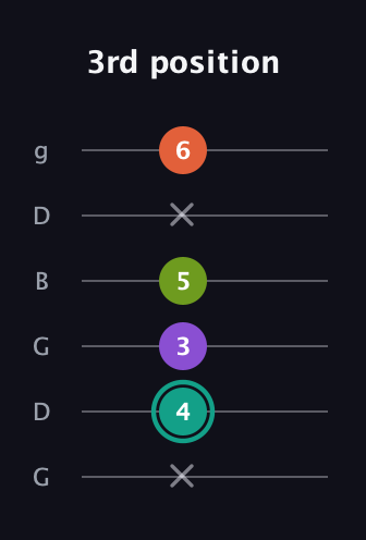F♯ Dominant 7th Sharp 13th guitar tab — 3rd position (x 4 3 5 x 6) in Open E Tuning (EBEG♯BE) · Capo 3