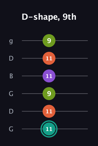 F♯ Dominant 7th Sharp 13th guitar tab — D-shape, 9th (11 11 9 11 11 9) in Open E Tuning (EBEG♯BE) · Capo 3