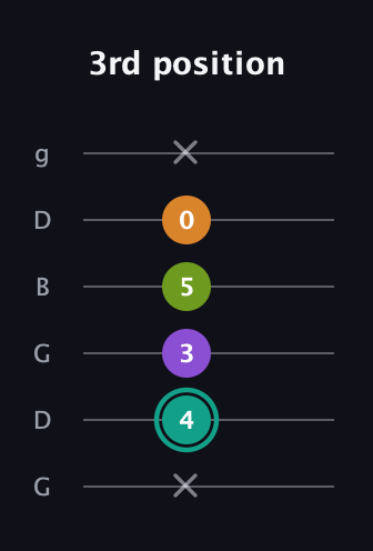 F♯ Dominant 7th Sharp 5th guitar tab — 3rd position (x 4 3 5 0 x) in Open E Tuning (EBEG♯BE) · Capo 3