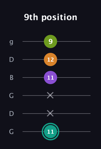 F♯ Dominant 7th Sharp 5th guitar tab — 9th position (11 x x 11 12 9) in Open E Tuning (EBEG♯BE) · Capo 3