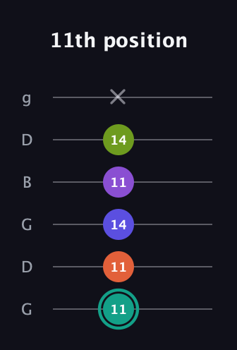 F♯ Dominant 7th Sharp 9th guitar tab — 11th position (11 11 14 11 14 x) in Open E Tuning (EBEG♯BE) · Capo 3
