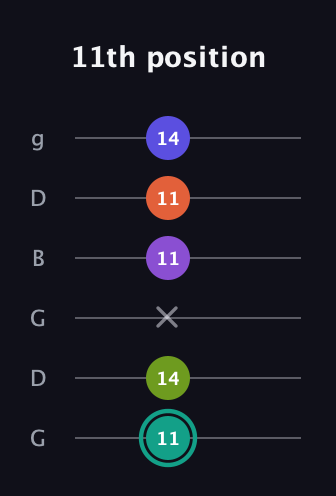 F♯ Dominant 7th Sharp 9th guitar tab — 11th position (11 14 x 11 11 14) in Open E Tuning (EBEG♯BE) · Capo 3