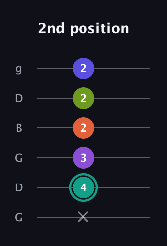 F♯ Dominant 7th Sharp 9th guitar tab — 2nd position (x 4 3 2 2 2) in Open E Tuning (EBEG♯BE) · Capo 3