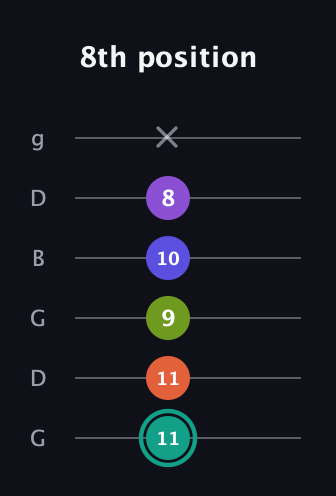 F♯ Dominant 7th Sharp 9th guitar tab — 8th position (11 11 9 10 8 x) in Open E Tuning (EBEG♯BE) · Capo 3