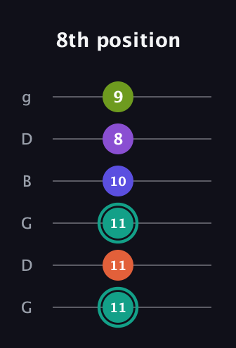 F♯ Dominant 7th Sharp 9th guitar tab — 8th position (11 11 11 10 8 9) in Open E Tuning (EBEG♯BE) · Capo 3