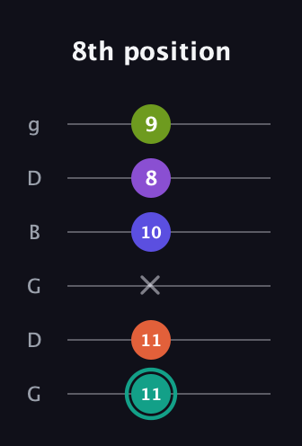 F♯ Dominant 7th Sharp 9th guitar tab — 8th position (11 11 x 10 8 9) in Open E Tuning (EBEG♯BE) · Capo 3