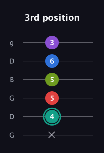F♯ Dominant 9th Flat 5th guitar tab — 3rd position (x 4 5 5 6 3) in Open E Tuning (EBEG♯BE) · Capo 3