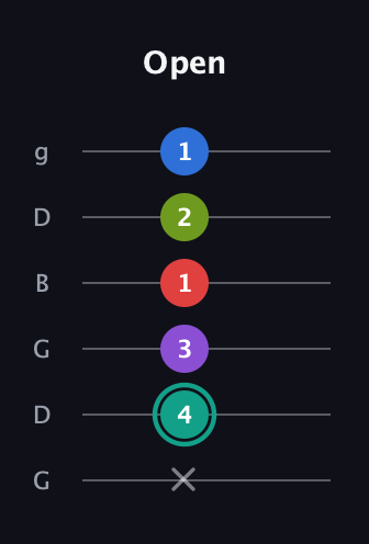 F♯ Dominant 9th Flat 5th guitar tab — Open (x 4 3 1 2 1) in Open E Tuning (EBEG♯BE) · Capo 3