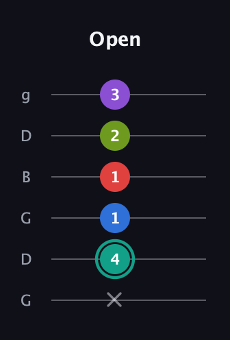 F♯ Dominant 9th Flat 5th guitar tab — Open (x 4 1 1 2 3) in Open E Tuning (EBEG♯BE) · Capo 3