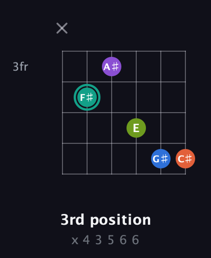F♯ Dominant 9th Sharp 13th guitar chord — 3rd position (x 4 3 5 6 6) fretboard diagram in Open E Tuning (EBEG♯BE) · Capo 3