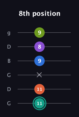 F♯ Dominant 9th Sharp 13th guitar tab — 8th position (11 11 x 9 8 9) in Open E Tuning (EBEG♯BE) · Capo 3