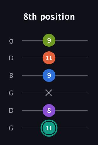 F♯ Dominant 9th Sharp 13th guitar tab — 8th position (11 8 x 9 11 9) in Open E Tuning (EBEG♯BE) · Capo 3
