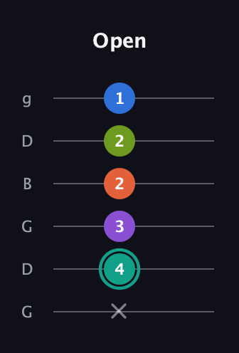 F♯ Dominant 9th Sharp 13th guitar tab — Open (x 4 3 2 2 1) in Open E Tuning (EBEG♯BE) · Capo 3