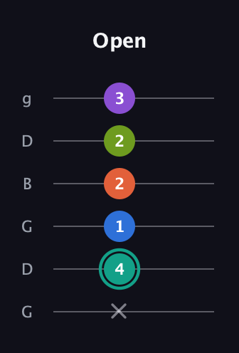 F♯ Dominant 9th Sharp 13th guitar tab — Open (x 4 1 2 2 3) in Open E Tuning (EBEG♯BE) · Capo 3