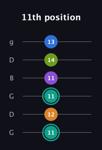 F♯ Dominant 9th Sharp 5th guitar tab — 11th position (11 12 11 11 14 13) in Open E Tuning (EBEG♯BE) · Capo 3