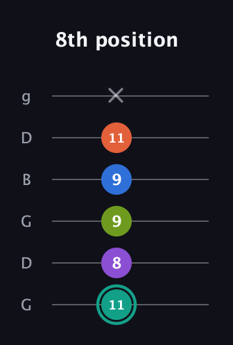 F♯ Dominant 9th guitar tab — 8th position (11 8 9 9 11 x) in Open E Tuning (EBEG♯BE) · Capo 3