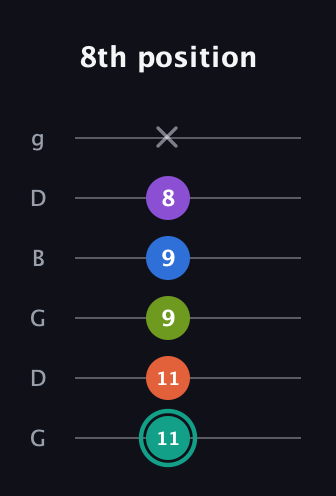 F♯ Dominant 9th guitar tab — 8th position (11 11 9 9 8 x) in Open E Tuning (EBEG♯BE) · Capo 3