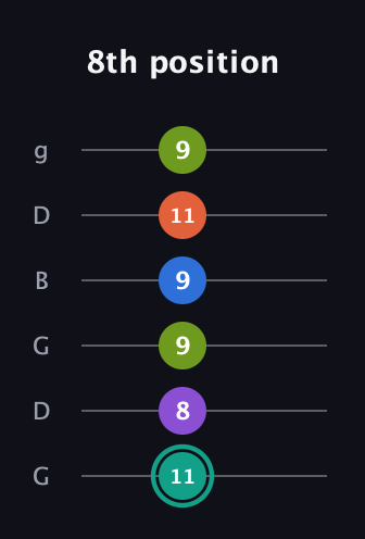 F♯ Dominant 9th guitar tab — 8th position (11 8 9 9 11 9) in Open E Tuning (EBEG♯BE) · Capo 3