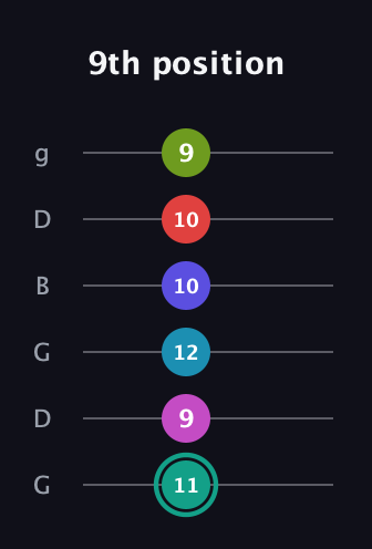 F♯ Half-Diminished 11th Flat 9th guitar tab — 9th position (11 9 12 10 10 9) in Open E Tuning (EBEG♯BE) · Capo 3