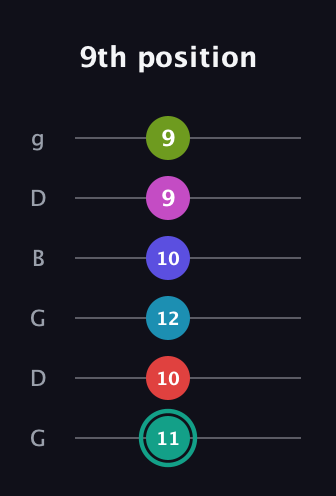 F♯ Half-Diminished 11th Flat 9th guitar tab — 9th position (11 10 12 10 9 9) in Open E Tuning (EBEG♯BE) · Capo 3