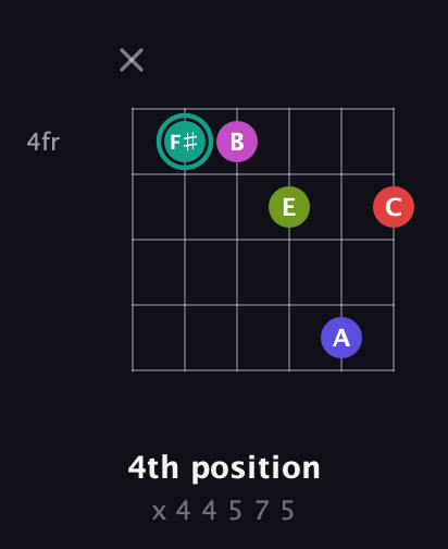 F♯ Half-Diminished 11th Sharp 9th guitar chord — 4th position (x 4 4 5 7 5) fretboard diagram in Open E Tuning (EBEG♯BE) · Capo 3