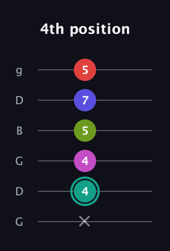 F♯ Half-Diminished 11th Sharp 9th guitar tab — 4th position (x 4 4 5 7 5) in Open E Tuning (EBEG♯BE) · Capo 3