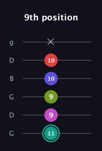 F♯ Half-Diminished 11th Sharp 9th guitar tab — 9th position (11 9 9 10 10 x) in Open E Tuning (EBEG♯BE) · Capo 3