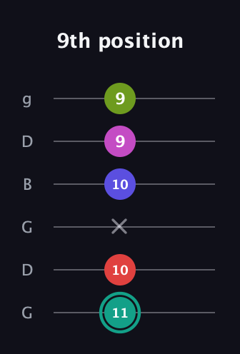 F♯ Half-Diminished 11th Sharp 9th guitar tab — 9th position (11 10 x 10 9 9) in Open E Tuning (EBEG♯BE) · Capo 3