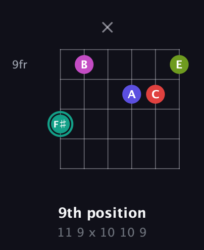 F♯ Half-Diminished 11th Sharp 9th guitar chord — 9th position (11 9 x 10 10 9) fretboard diagram in Open E Tuning (EBEG♯BE) · Capo 3