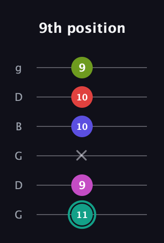 F♯ Half-Diminished 11th Sharp 9th guitar tab — 9th position (11 9 x 10 10 9) in Open E Tuning (EBEG♯BE) · Capo 3