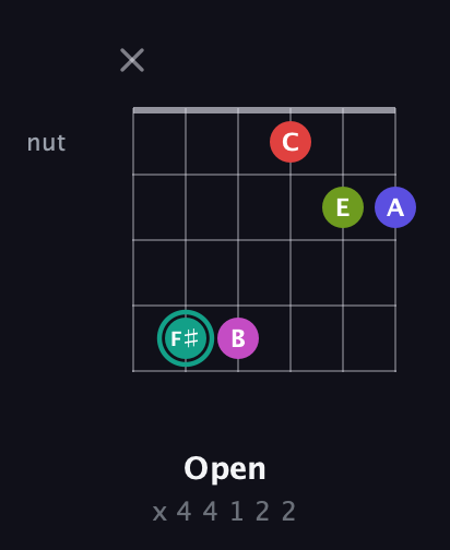F♯ Half-Diminished 11th Sharp 9th guitar chord — Open (x 4 4 1 2 2) fretboard diagram in Open E Tuning (EBEG♯BE) · Capo 3