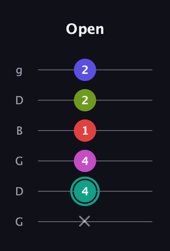 F♯ Half-Diminished 11th Sharp 9th guitar tab — Open (x 4 4 1 2 2) in Open E Tuning (EBEG♯BE) · Capo 3