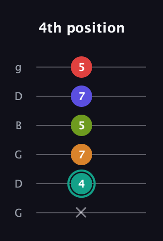 F♯ Half-Diminished 7th Flat 13th guitar tab — 4th position (x 4 7 5 7 5) in Open E Tuning (EBEG♯BE) · Capo 3