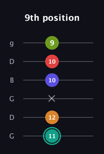 F♯ Half-Diminished 7th Flat 13th guitar tab — 9th position (11 12 x 10 10 9) in Open E Tuning (EBEG♯BE) · Capo 3