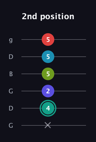 F♯ Half-Diminished 7th Flat 9th guitar tab — 2nd position (x 4 2 5 5 5) in Open E Tuning (EBEG♯BE) · Capo 3