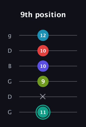 F♯ Half-Diminished 7th Flat 9th guitar tab — 9th position (11 x 9 10 10 12) in Open E Tuning (EBEG♯BE) · Capo 3
