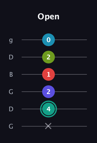 F♯ Half-Diminished 7th Flat 9th guitar tab — Open (x 4 2 1 2 0) in Open E Tuning (EBEG♯BE) · Capo 3
