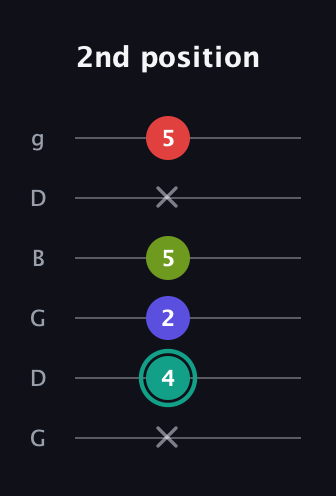 F♯ Half-Diminished 7th Sharp 13th guitar tab — 2nd position (x 4 2 5 x 5) in Open E Tuning (EBEG♯BE) · Capo 3