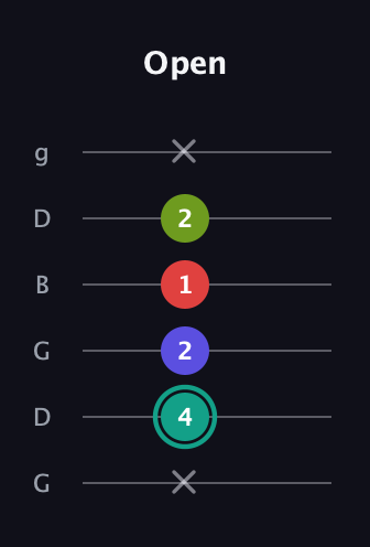 F♯ Half-Diminished 7th Sharp 13th guitar tab — Open (x 4 2 1 2 x) in Open E Tuning (EBEG♯BE) · Capo 3
