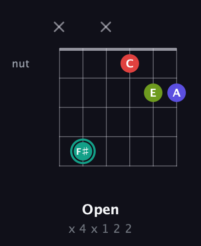F♯ Half-Diminished 7th Sharp 13th guitar chord — Open (x 4 x 1 2 2) fretboard diagram in Open E Tuning (EBEG♯BE) · Capo 3