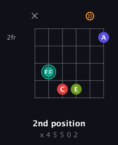 F♯ Half-Diminished 7th Sharp 5th guitar chord — 2nd position (x 4 5 5 0 2) fretboard diagram in Open E Tuning (EBEG♯BE) · Capo 3