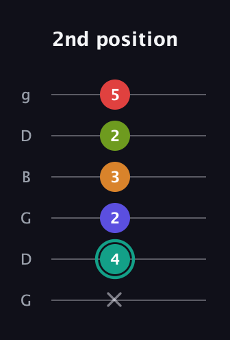 F♯ Half-Diminished 7th Sharp 5th guitar tab — 2nd position (x 4 2 3 2 5) in Open E Tuning (EBEG♯BE) · Capo 3
