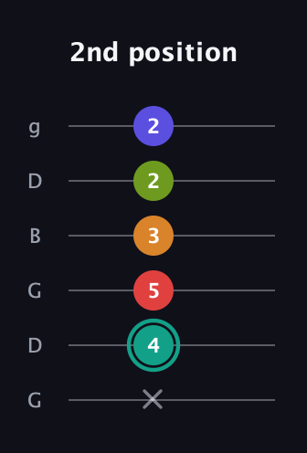 F♯ Half-Diminished 7th Sharp 5th guitar tab — 2nd position (x 4 5 3 2 2) in Open E Tuning (EBEG♯BE) · Capo 3