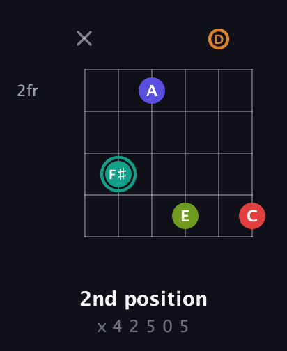 F♯ Half-Diminished 7th Sharp 5th guitar chord — 2nd position (x 4 2 5 0 5) fretboard diagram in Open E Tuning (EBEG♯BE) · Capo 3