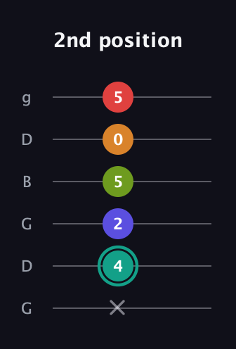 F♯ Half-Diminished 7th Sharp 5th guitar tab — 2nd position (x 4 2 5 0 5) in Open E Tuning (EBEG♯BE) · Capo 3
