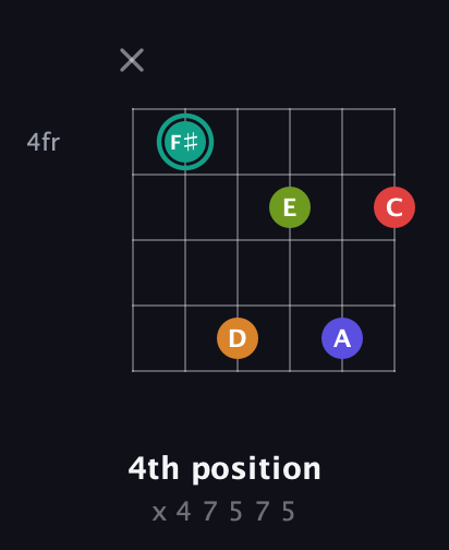 F♯ Half-Diminished 7th Sharp 5th guitar chord — 4th position (x 4 7 5 7 5) fretboard diagram in Open E Tuning (EBEG♯BE) · Capo 3