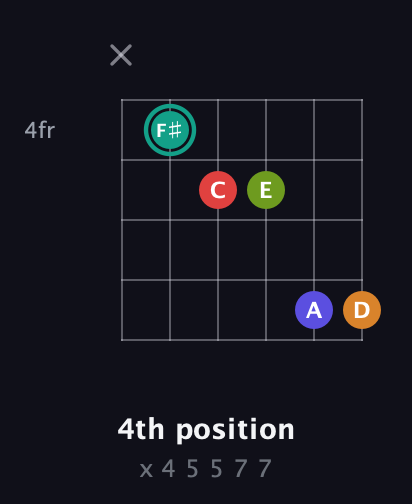 F♯ Half-Diminished 7th Sharp 5th guitar chord — 4th position (x 4 5 5 7 7) fretboard diagram in Open E Tuning (EBEG♯BE) · Capo 3