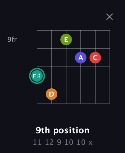 F♯ Half-Diminished 7th Sharp 5th guitar chord — 9th position (11 12 9 10 10 x) fretboard diagram in Open E Tuning (EBEG♯BE) · Capo 3