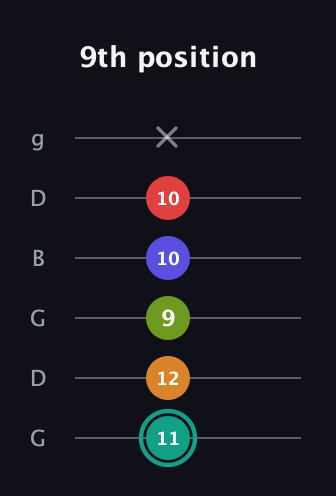F♯ Half-Diminished 7th Sharp 5th guitar tab — 9th position (11 12 9 10 10 x) in Open E Tuning (EBEG♯BE) · Capo 3